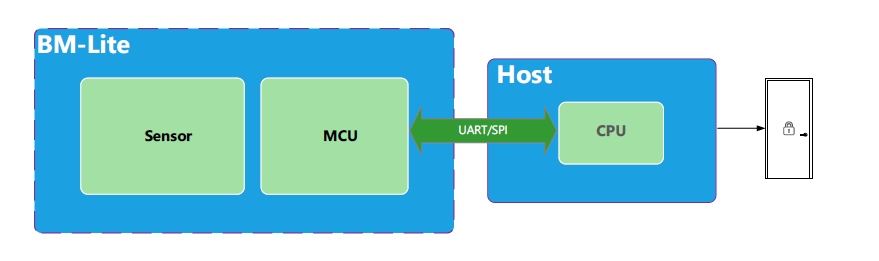 Block Diagram - Fingerprints FPC BM-Lite SafeTouch® Module